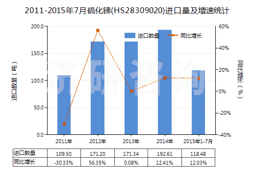 2011-2015年7月硫化銻(HS28309020)進(jìn)口量及增速統(tǒng)計(jì)
